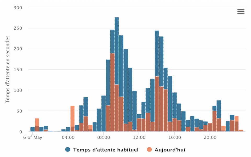 Attendance and waiting time predictions