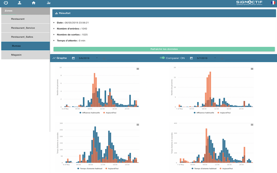 Affluence et temps d’attente en temps réel